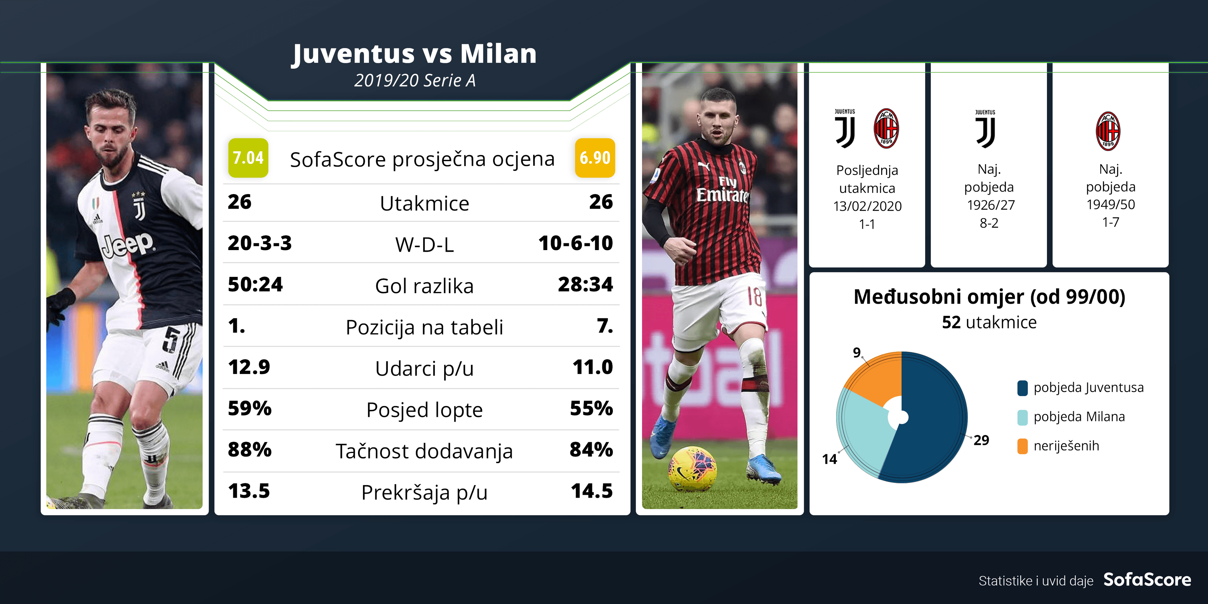 Statistika Juventusa i Milana - Avaz