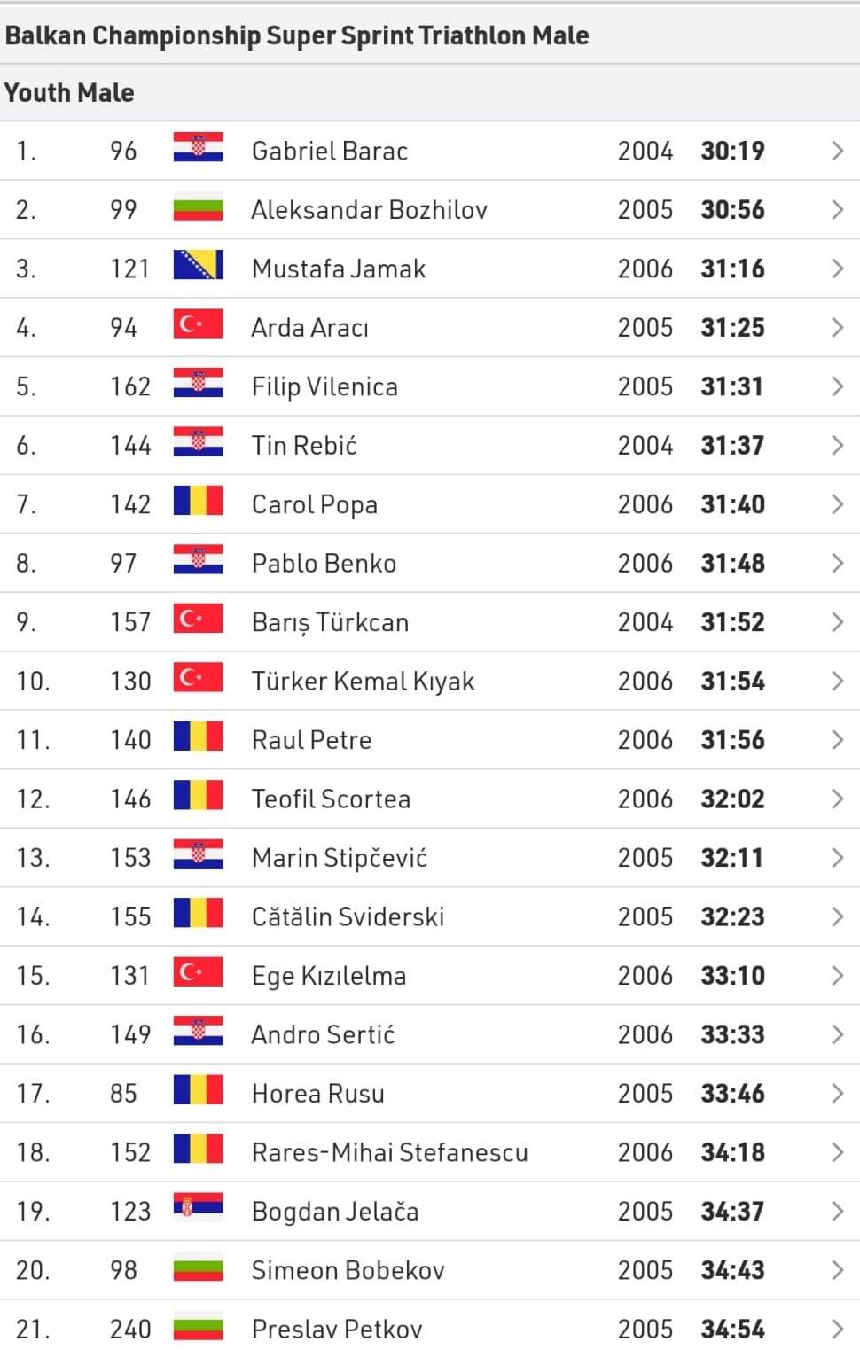 Poredak takmičara na Balkanskom triatlon prvenstvu - Avaz