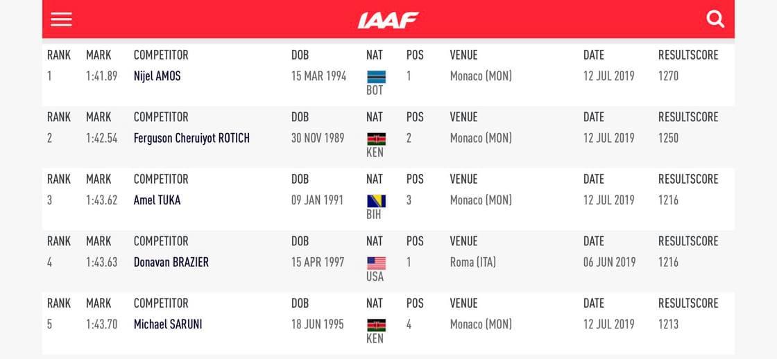 Svjetska rang lista na 800 metara - Avaz