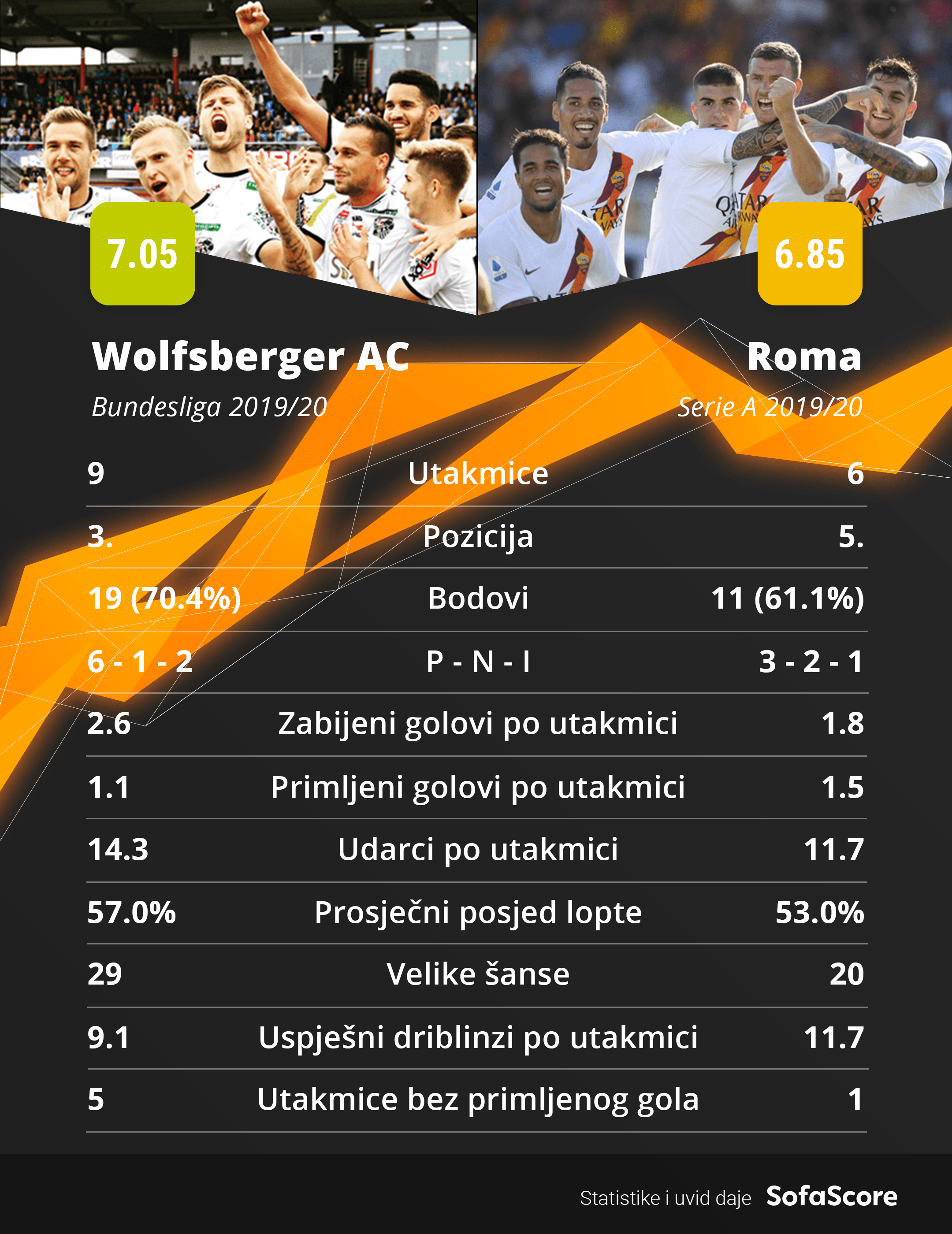 Statistika: Volfsberger i Roma - Avaz