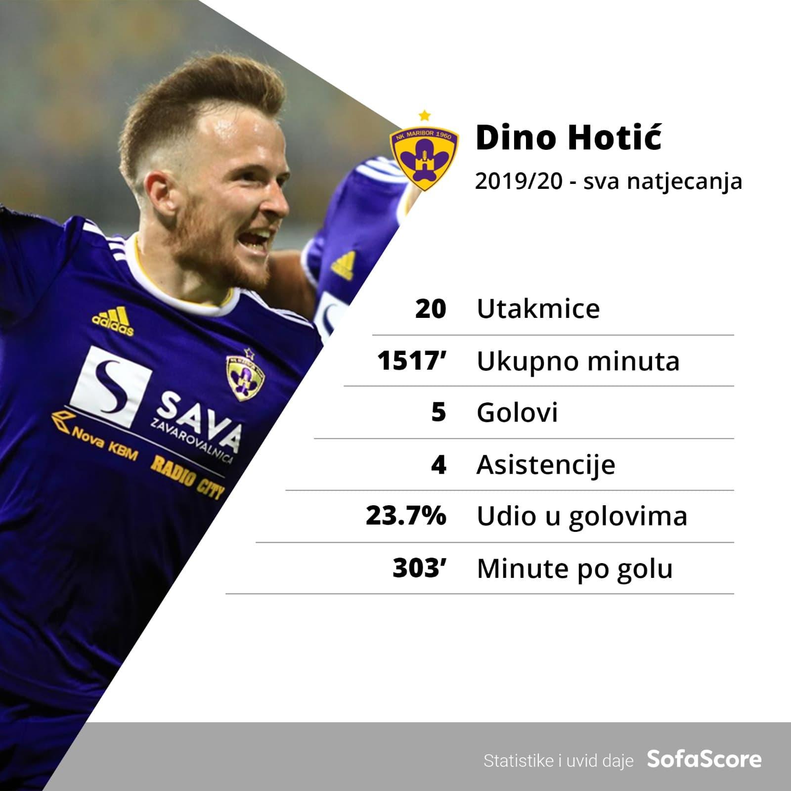 Dino Hotić - Avaz