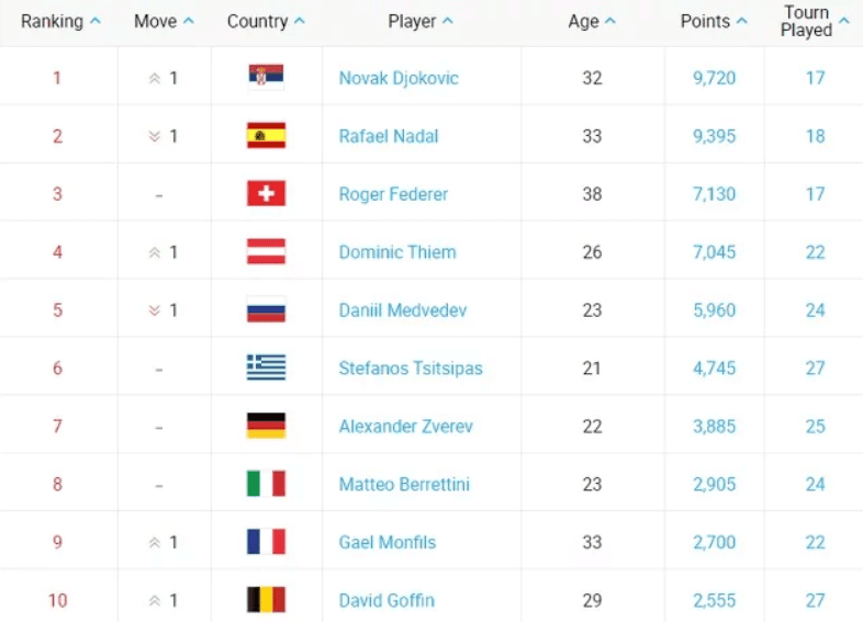 Poredak 10 najboljih tenisera svijeta - Avaz