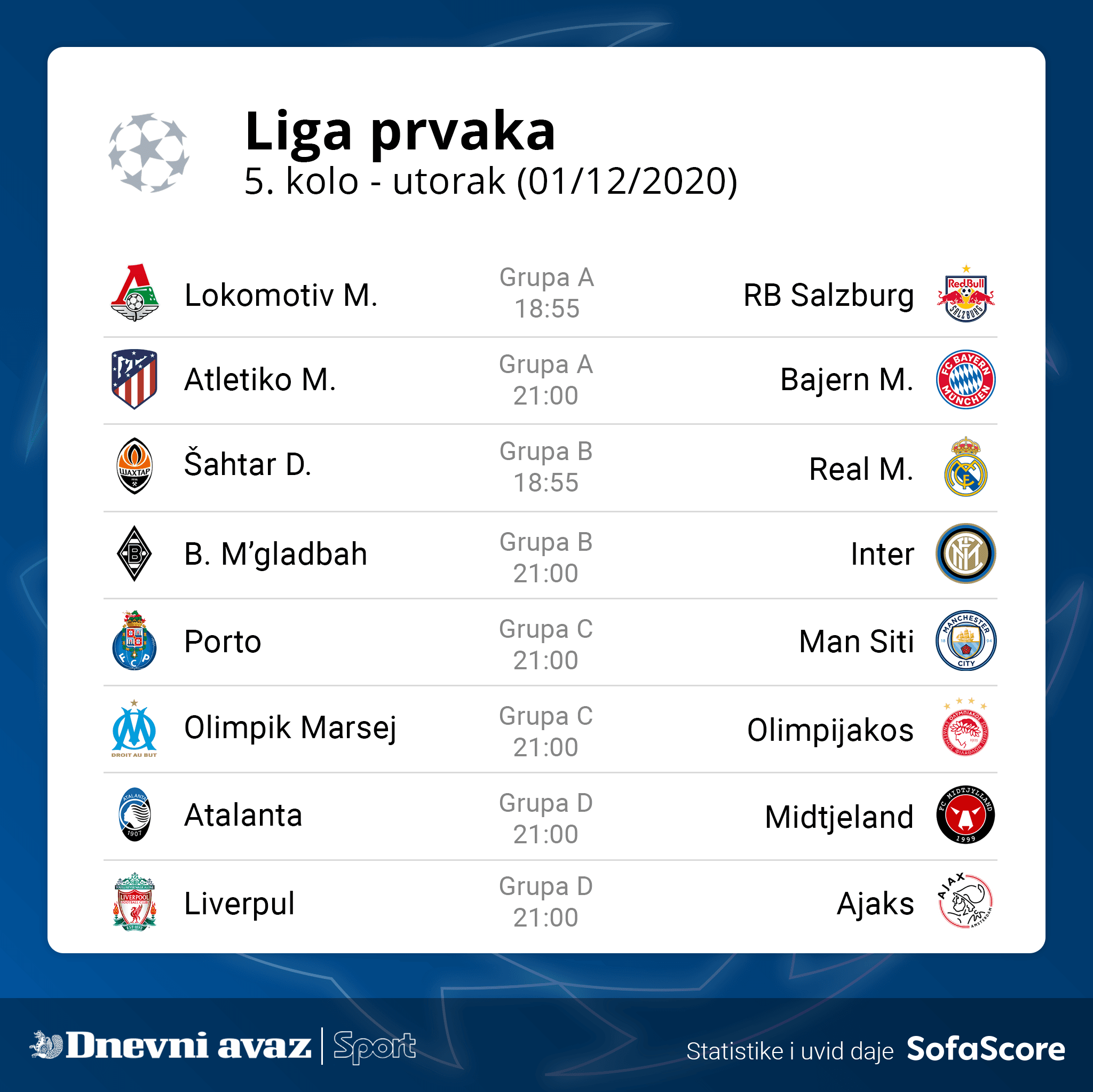 Grupna faza Lige prvaka ulazi u završnicu - Avaz