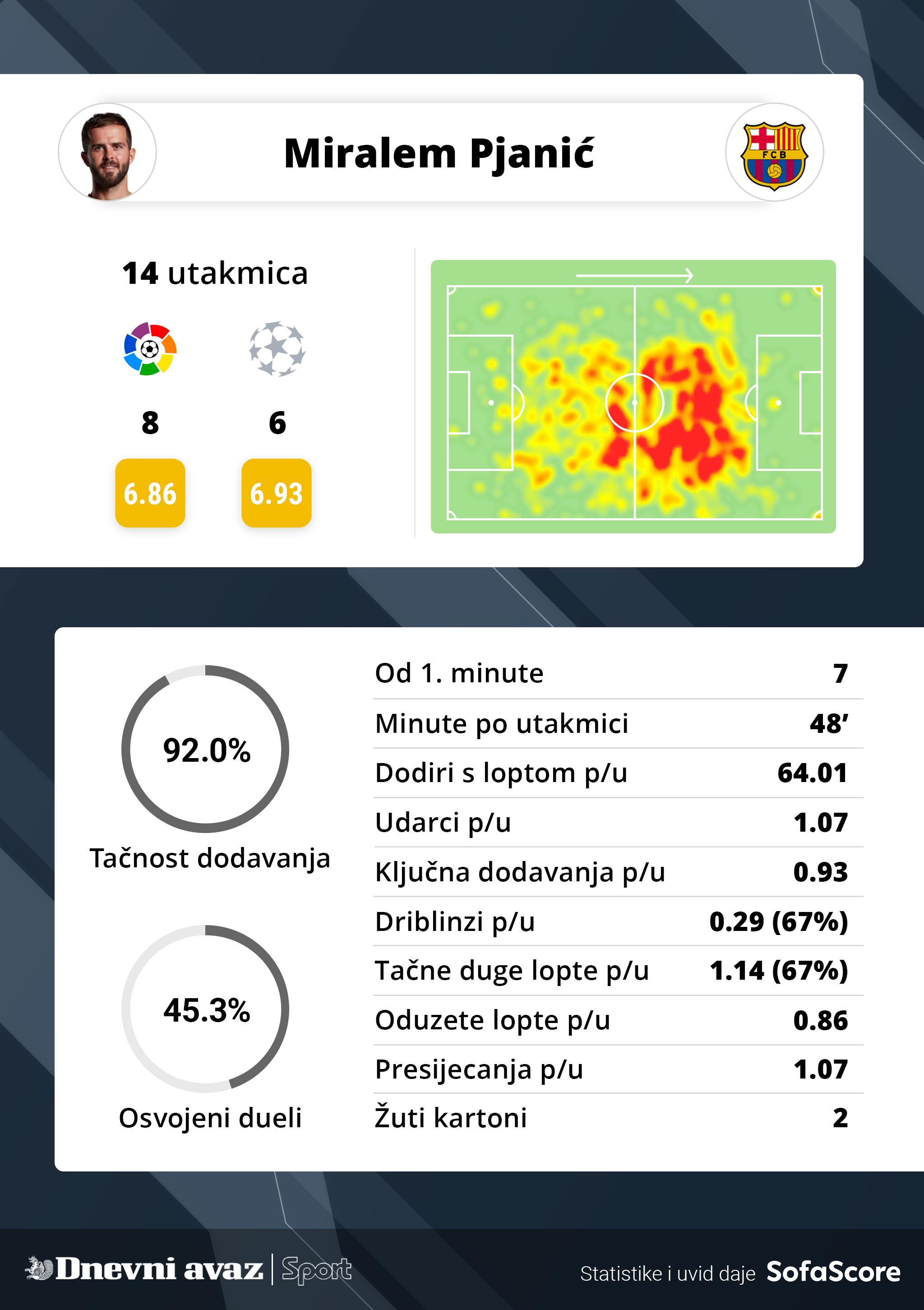 Pjanićeva statistika ove sezone - Avaz