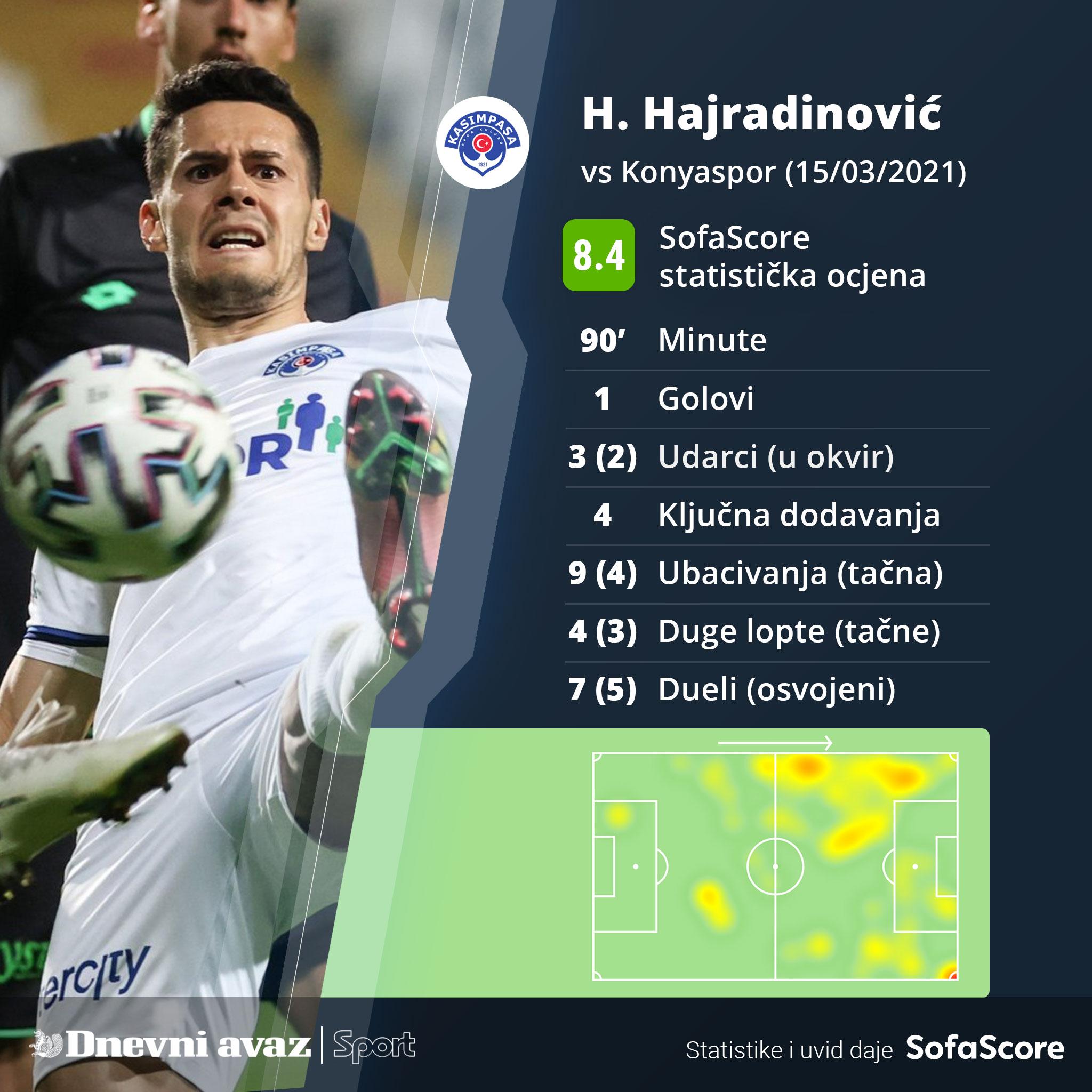 Statistika Hajradinovića s večerašnje utakmice - Avaz