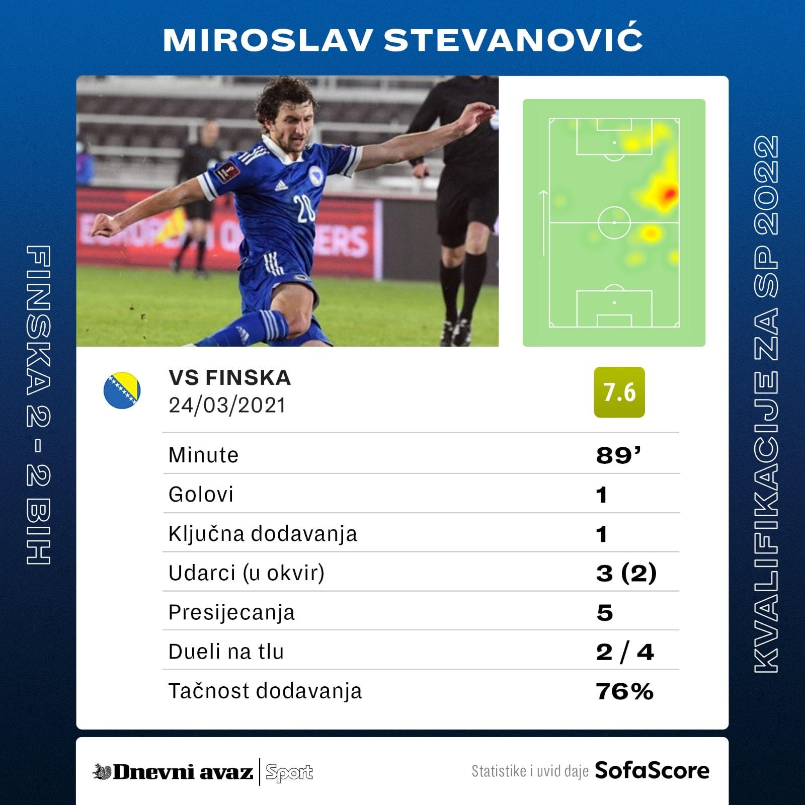 Statistika Miroslava Stevanovića protiv Finske - Avaz