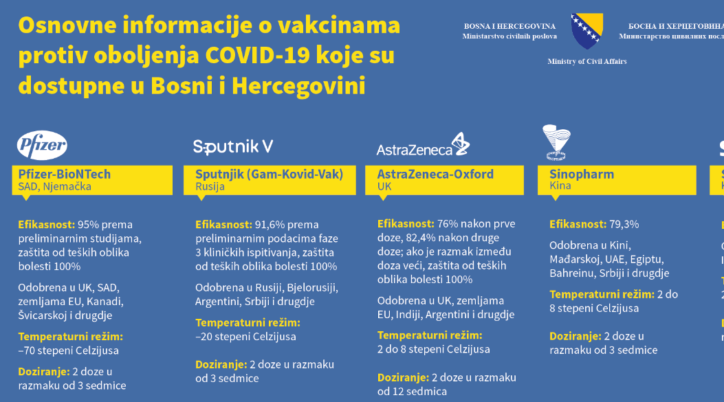 Ministarstvo civilnih poslova BiH objavilo informacije o vakcinama protiv korone