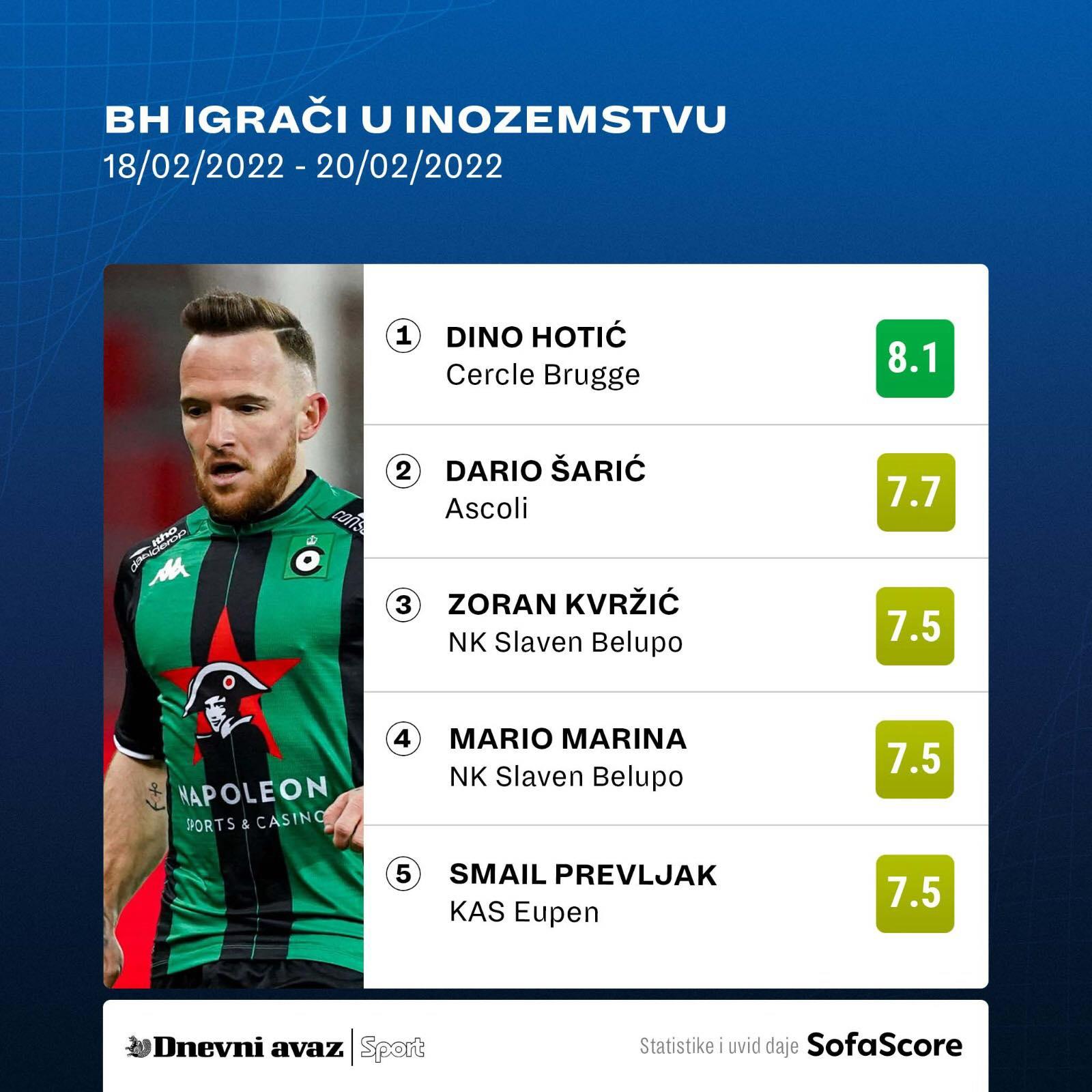 Top 5 najboljih  bh. fudbalera u Evropi minulog vikenda - Avaz