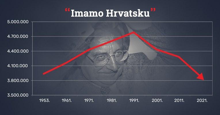 Tuđman je vikao "Imamo Hrvatsku": Ovaj graf pokazao je kakva je ispala