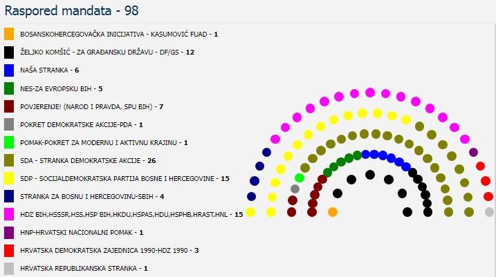 Raspored snaga u Parlamentu FBiH: Najviše ruku imat će SDA, SDP i koalicija oko HDZ-a