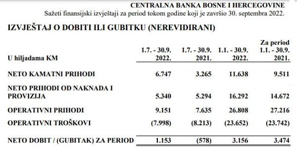 Izvještaj Centralne banke - Avaz
