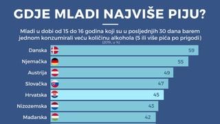 Gdje mladi najviše piju: Hrvati na petom mjestu, Slovenci na devetom   