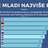 Gdje mladi najviše piju: Hrvati na petom mjestu, Slovenci na devetom   