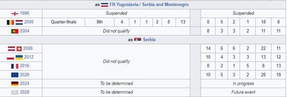 Srbija: Evropsko prvenstvo - Avaz