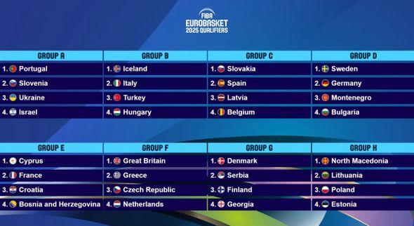 Sve grupe za kvalifikacije za Eurobasket - Avaz