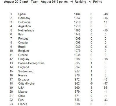 Rang lista iz avgusta 2013. godine - Avaz