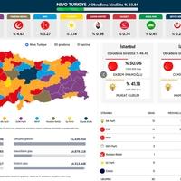 Objavljeni preliminarni rezultati lokalnih izbora u Turskoj