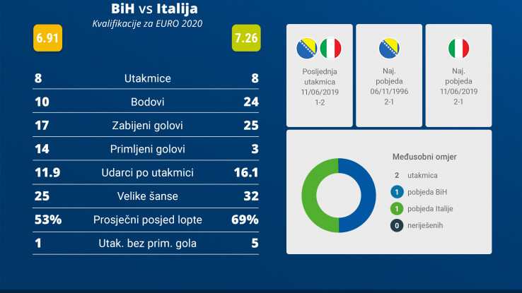 Italijani pokazali puno u kvalifikacijama - Avaz, Dnevni avaz, avaz.ba
