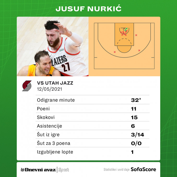 Statistika Jusufa Nurkića