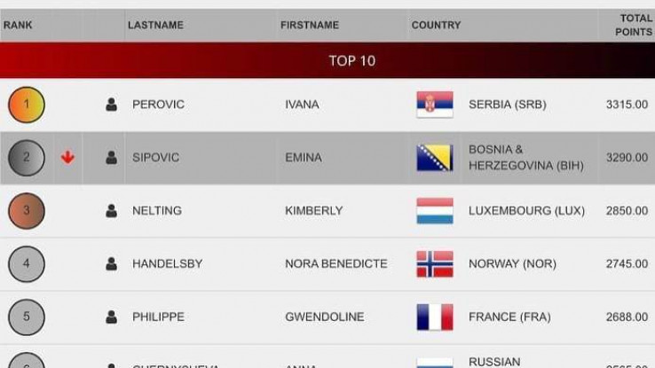 Eminu Sipović od svjetske prvakinje Ivane Perović dijeli samo 25 bodova